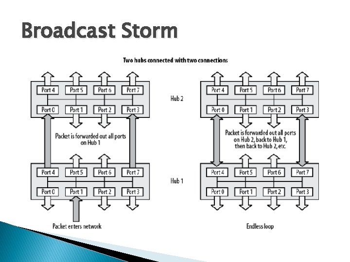 Broadcast Storm 