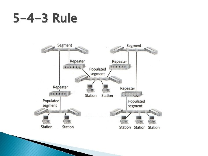 5 -4 -3 Rule 