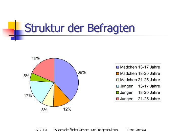 Struktur der Befragten SS 2003 Wissenschaftliche Wissens- und Textproduktion Franz Janoska 