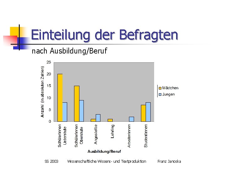 Einteilung der Befragten nach Ausbildung/Beruf SS 2003 Wissenschaftliche Wissens- und Textproduktion Franz Janoska 