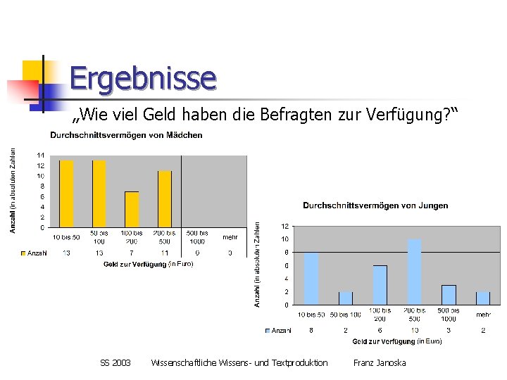 Ergebnisse „Wie viel Geld haben die Befragten zur Verfügung? “ SS 2003 Wissenschaftliche Wissens-