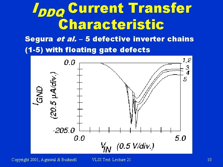 IDDQ Current Transfer Characteristic Segura et al. – 5 defective inverter chains (1 -5)