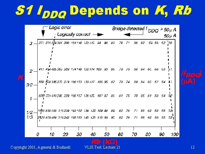 S 1 IDDQ Depends on K, Rb |IDDQ| K Copyright 2001, Agrawal & Bushnell