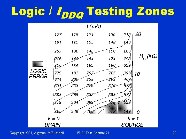 Logic / IDDQ Testing Zones Copyright 2001, Agrawal & Bushnell VLSI Test: Lecture 21