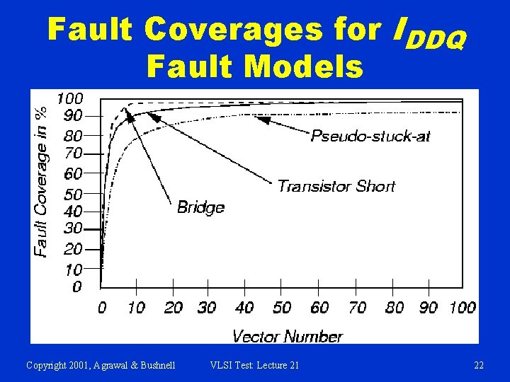 Fault Coverages for IDDQ Fault Models Copyright 2001, Agrawal & Bushnell VLSI Test: Lecture
