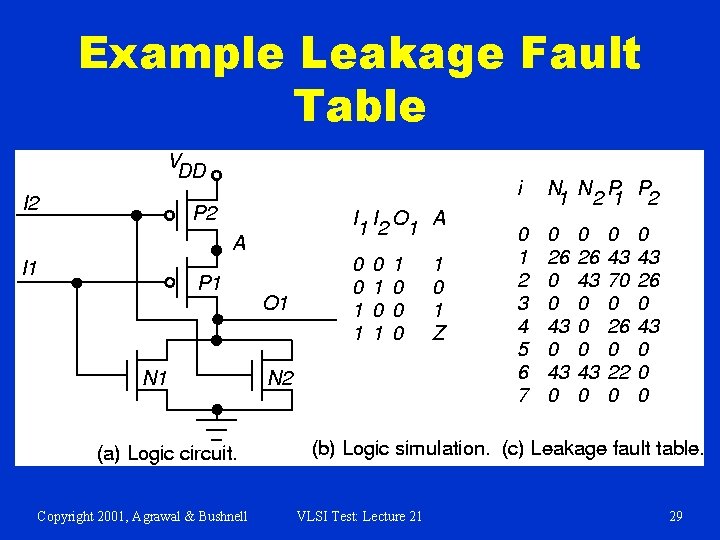 Example Leakage Fault Table Copyright 2001, Agrawal & Bushnell VLSI Test: Lecture 21 29