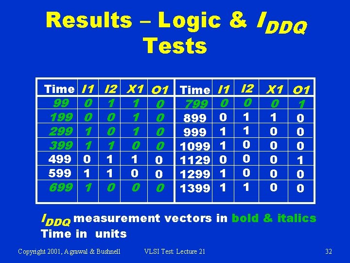 Results – Logic & IDDQ Tests Time I 1 I 2 X 1 O
