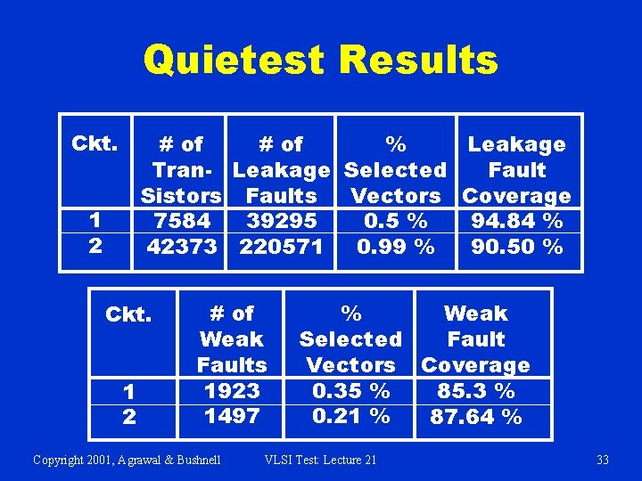 Quietest Results Ckt. # of % Leakage Tran- Leakage Selected Fault Sistors Faults Vectors