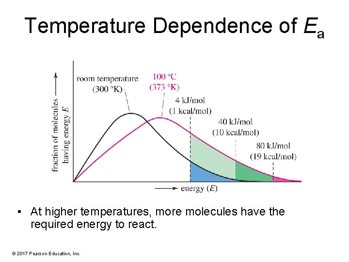 Temperature Dependence of Ea • At higher temperatures, more molecules have the required energy