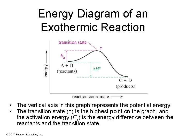 Energy Diagram of an Exothermic Reaction • The vertical axis in this graph represents