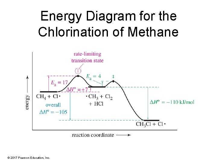 Energy Diagram for the Chlorination of Methane © 2017 Pearson Education, Inc. 