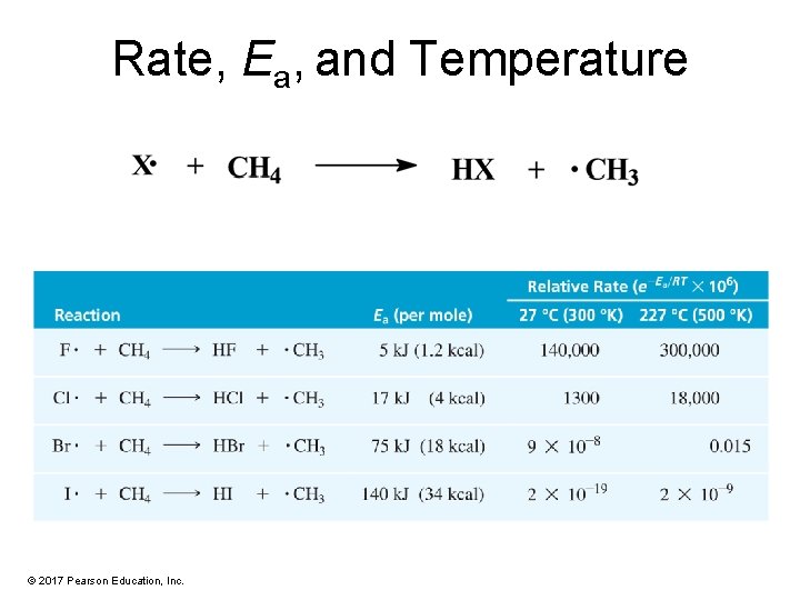 Rate, Ea, and Temperature © 2017 Pearson Education, Inc. 