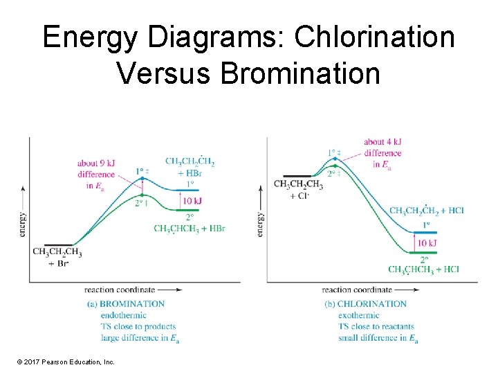 Energy Diagrams: Chlorination Versus Bromination © 2017 Pearson Education, Inc. 