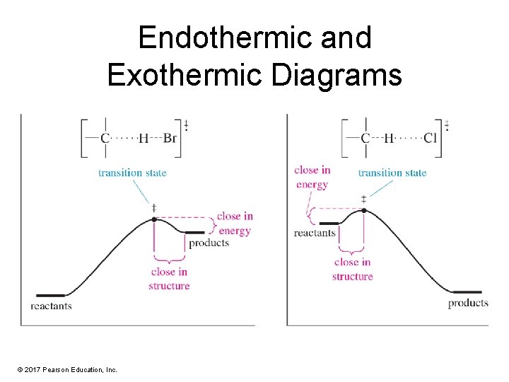 Endothermic and Exothermic Diagrams © 2017 Pearson Education, Inc. 