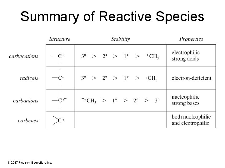 Summary of Reactive Species © 2017 Pearson Education, Inc. 