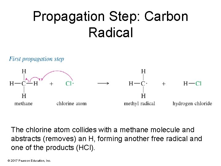 Propagation Step: Carbon Radical The chlorine atom collides with a methane molecule and abstracts