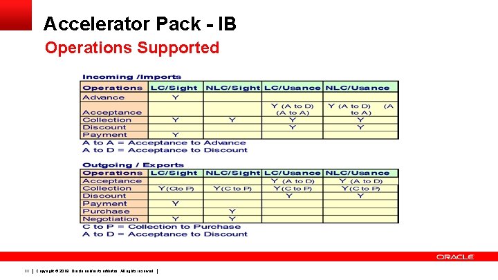 Accelerator Pack - IB Operations Supported 11 Copyright © 2019, Oracle and/or its affiliates.