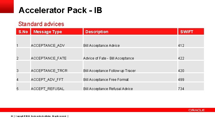 Accelerator Pack - IB Standard advices S. No 18 Message Type Description SWIFT 1