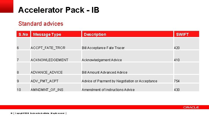 Accelerator Pack - IB Standard advices S. No 19 Message Type Description SWIFT 6