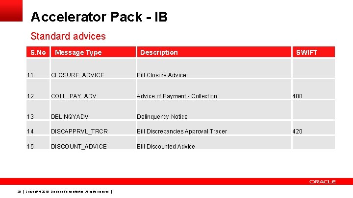 Accelerator Pack - IB Standard advices S. No 20 Message Type Description SWIFT 11