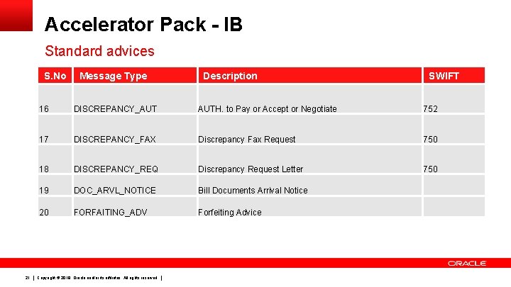 Accelerator Pack - IB Standard advices S. No 21 Message Type Description SWIFT 16