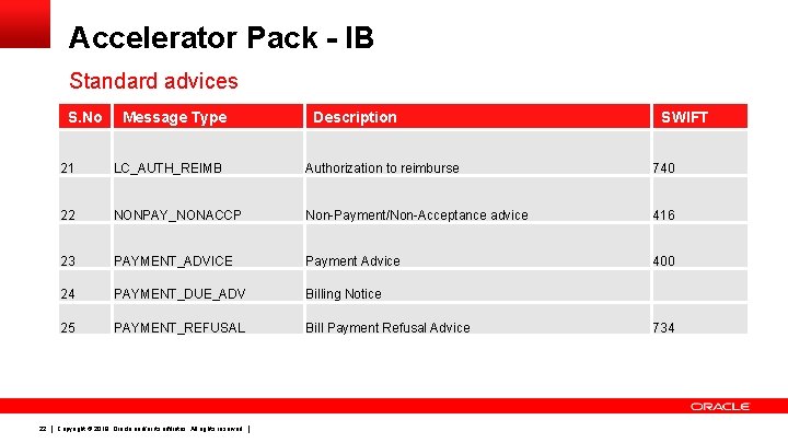 Accelerator Pack - IB Standard advices S. No 22 Message Type Description SWIFT 21