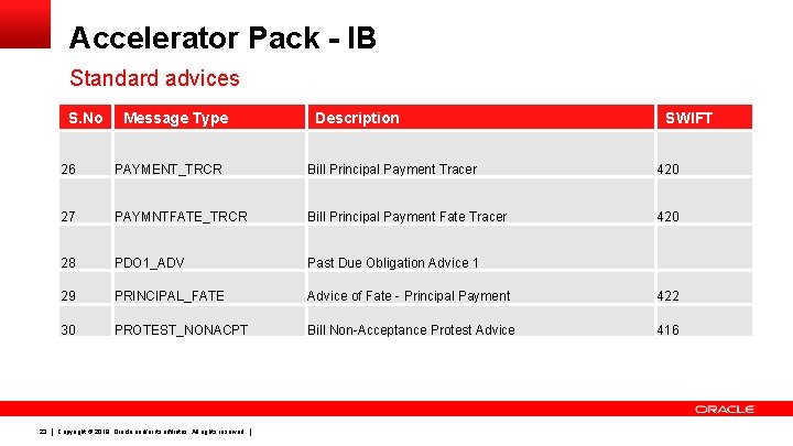 Accelerator Pack - IB Standard advices S. No 23 Message Type Description SWIFT 26