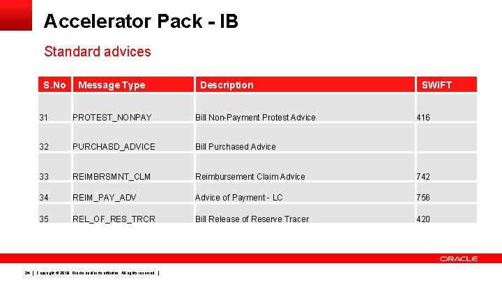 Accelerator Pack - IB Standard advices S. No 24 Message Type Description SWIFT 31