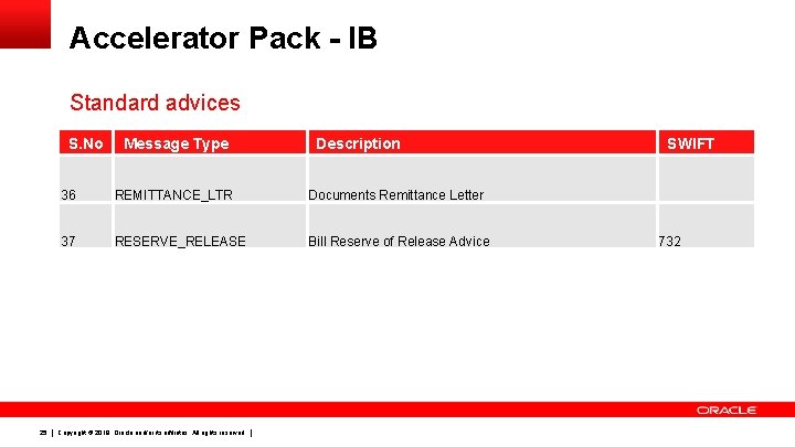 Accelerator Pack - IB Standard advices S. No 25 Message Type Description SWIFT 36