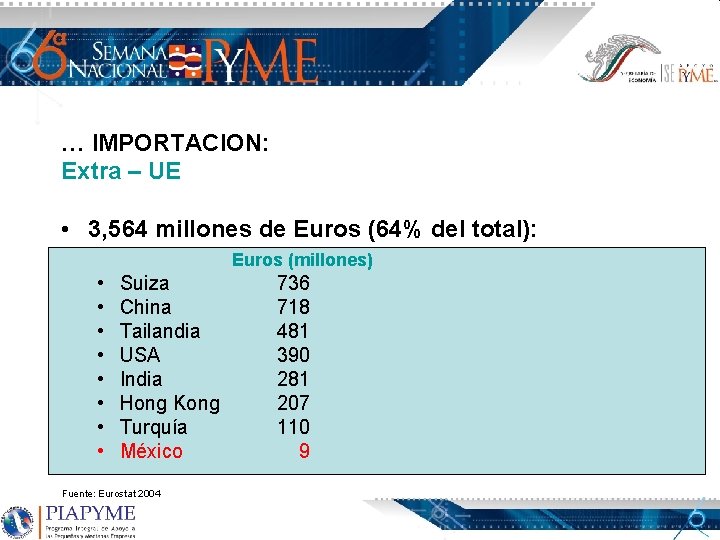 … IMPORTACION: Extra – UE • 3, 564 millones de Euros (64% del total): … IMPORTACION: Extra – UE • 3, 564 millones de Euros (64% del total):