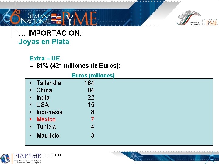 … IMPORTACION: Joyas en Plata Extra – UE – 81% (421 millones de Euros):