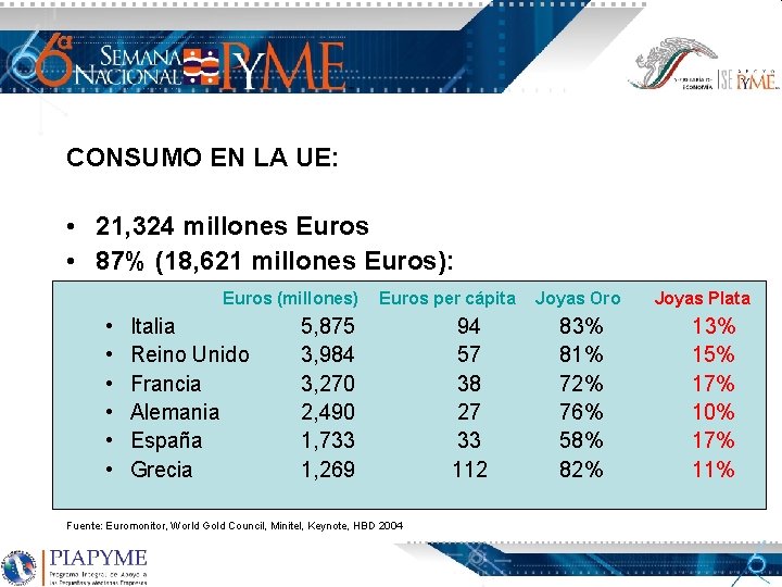 CONSUMO EN LA UE: • 21, 324 millones Euros • 87% (18, 621 millones