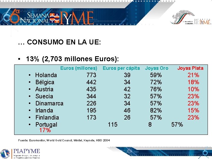 … CONSUMO EN LA UE: • 13% (2, 703 millones Euros): Euros (millones) •