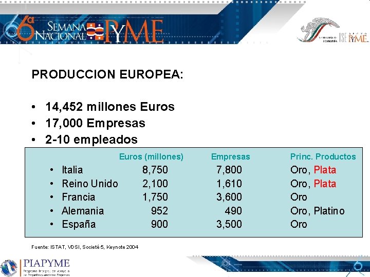 PRODUCCION EUROPEA: • 14, 452 millones Euros • 17, 000 Empresas • 2 -10