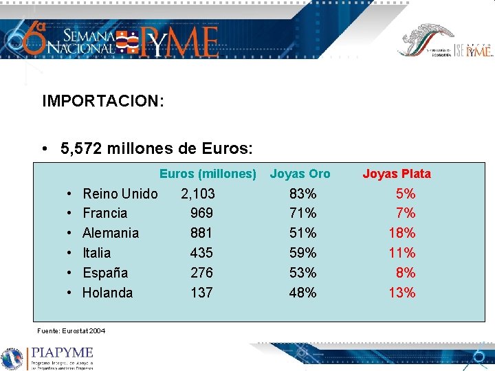 IMPORTACION: • 5, 572 millones de Euros: Euros (millones) • • • Reino Unido
