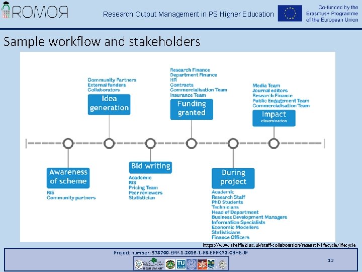 Research Output Management in PS Higher Education Sample workflow and stakeholders https: //www. sheffield.