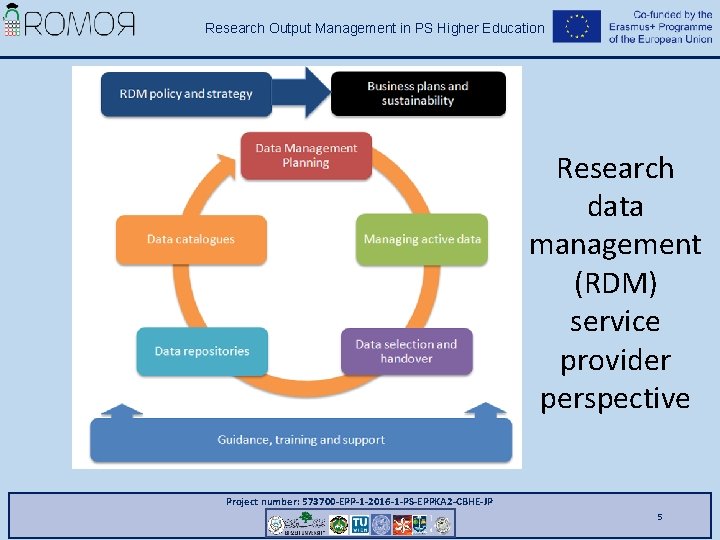Research Output Management in PS Higher Education Research data management (RDM) service provider perspective