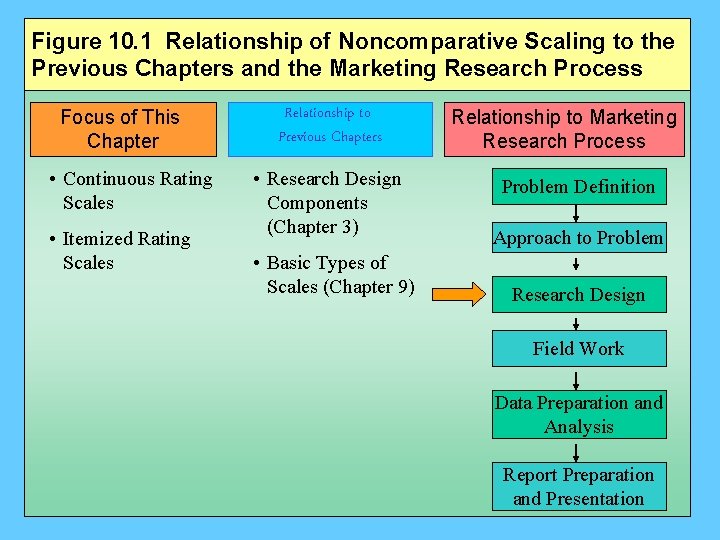 Figure 10. 1 Relationship of Noncomparative Scaling to the Previous Chapters and the Marketing