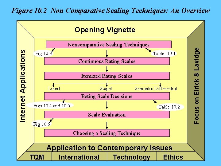 Figure 10. 2 Non Comparative Scaling Techniques: An Overview Opening Vignette Fig 10. 3