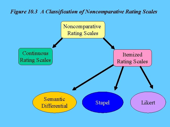 Figure 10. 3 A Classification of Noncomparative Rating Scales Continuous Rating Scales Semantic Differential