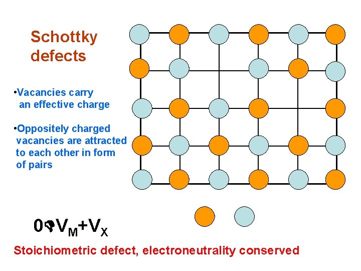 Schottky defects • Vacancies carry an effective charge • Oppositely charged vacancies are attracted