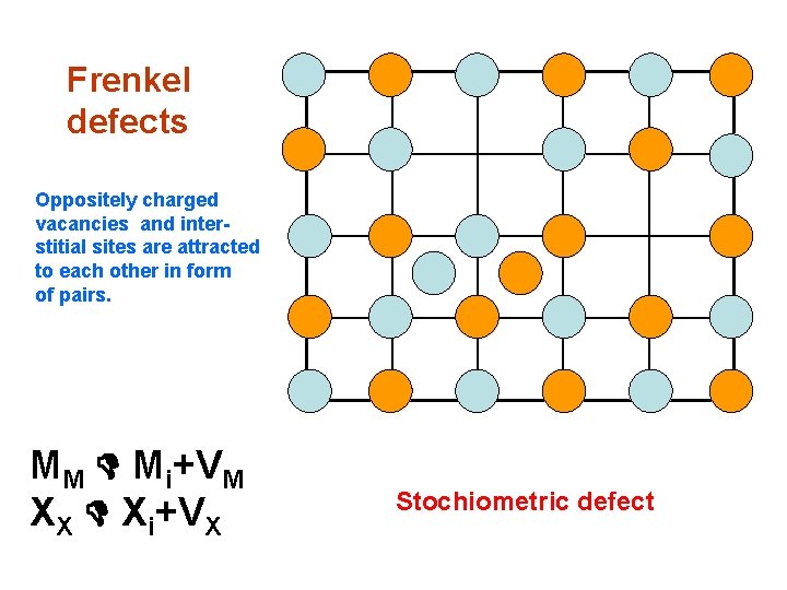 Frenkel defects Oppositely charged vacancies and interstitial sites are attracted to each other in