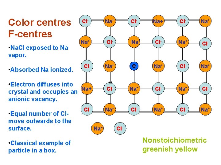 Color centres F-centres • Na. Cl exposed to Na vapor. • Absorbed Na ionized.