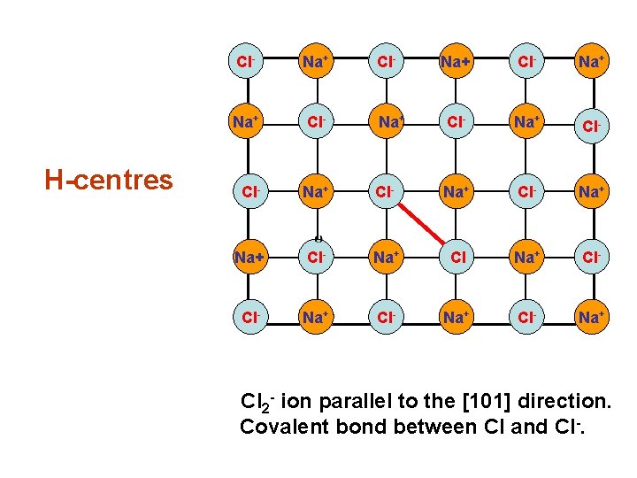 H-centres Cl- Na+ Cl- Na+ Cl- Na+ Cl- Cl- Na+ Cl 2 - ion