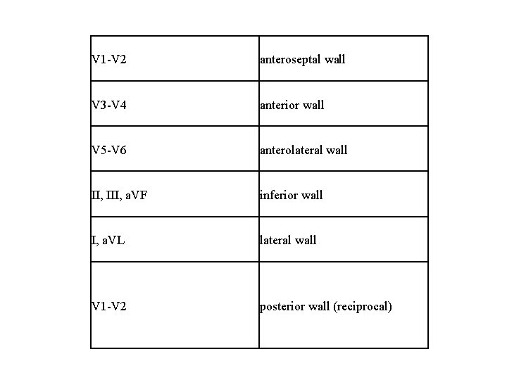 V 1 -V 2 anteroseptal wall V 3 -V 4 anterior wall V 5