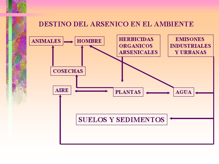 DESTINO DEL ARSENICO EN EL AMBIENTE ANIMALES HOMBRE HERBICIDAS ORGANICOS ARSENICALES EMISONES INDUSTRIALES Y