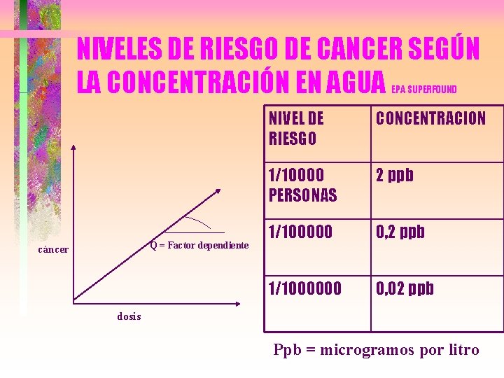 NIVELES DE RIESGO DE CANCER SEGÚN LA CONCENTRACIÓN EN AGUA EPA SUPERFOUND Q =