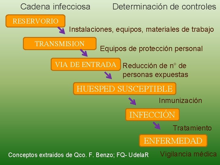 Cadena infecciosa RESERVORIO Determinación de controles Instalaciones, equipos, materiales de trabajo TRANSMISION Equipos de