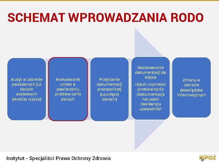 SCHEMAT WPROWADZANIA RODO Audyt w zakresie posiadanych już danych osobowych (Analiza ryzyka) Aneksowanie umów