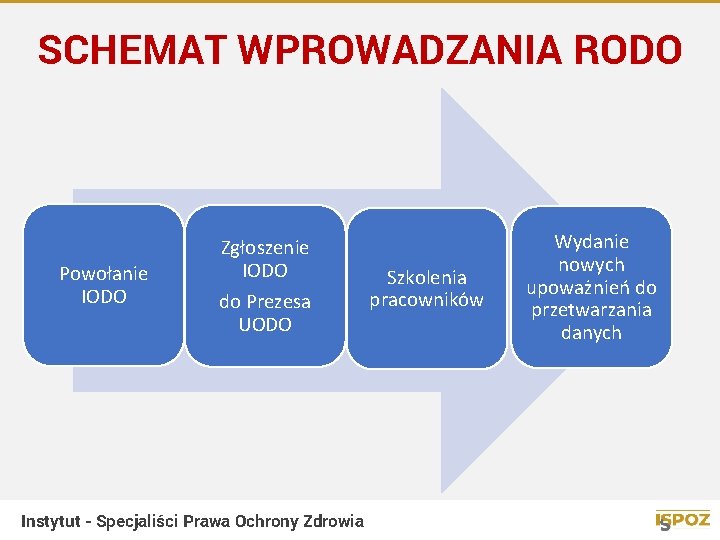 SCHEMAT WPROWADZANIA RODO Powołanie IODO Zgłoszenie IODO do Prezesa UODO Instytut - Specjaliści Prawa